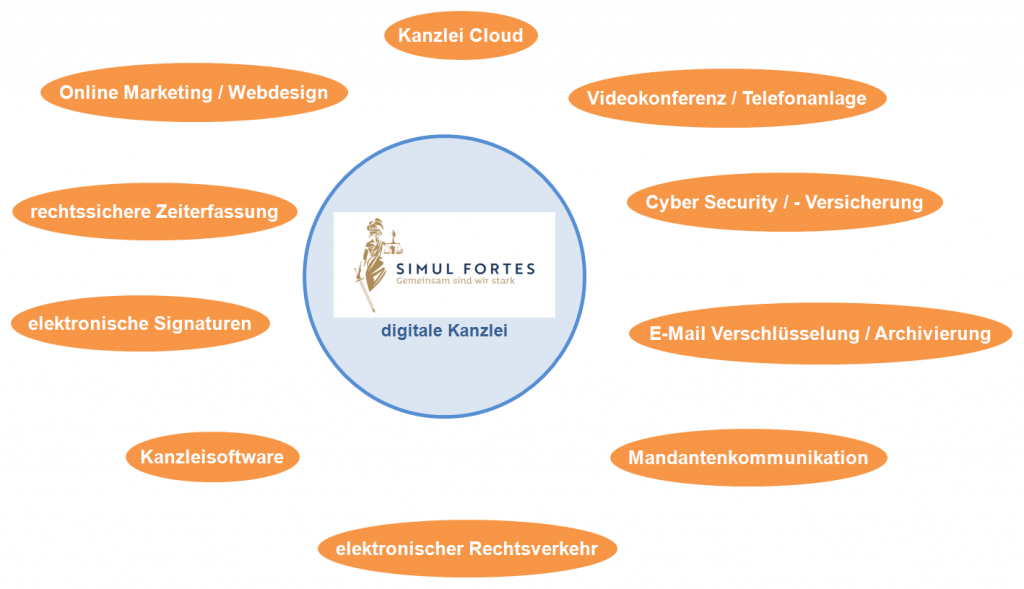 Simulfortes - digitale Kanzlei