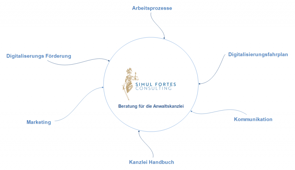 Schaubild Consulting bzw. Beratungsangebot von Simul Fortes. Arbeitsprozesse, Digitalisierungs Förderung, digitalisiserungsfahrplan, Kommunikation, Marketing, Kanzlei Handbuch