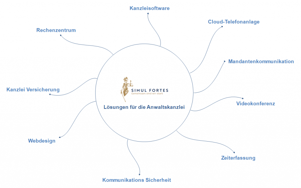 Schaubild Lösungen für die Anwaltskanzlei. Von Cloud Telefonanalge, Rechenzentrum, Webdesign bis zu Videokonferenz und Zeiterfassung.