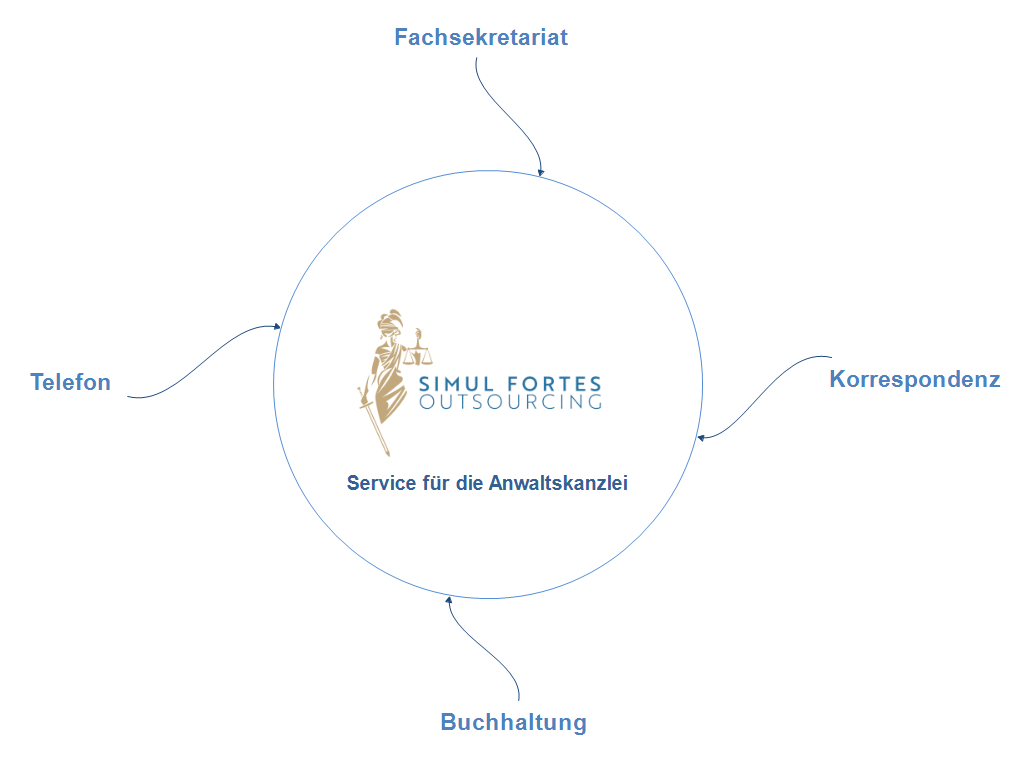 Schaubild Simul Fortes Services für Anwaltskanzleien: Fachsekretariat, Telefon, Korrespondenz, Buchhaltung 