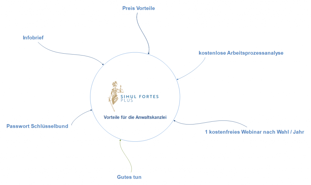 Schaubild Simul Fortes PLUS: Vorteile für Ihre Anwaltskanzlei - Infobrief, kostenlose Arbeitsplatzanalyse, Pwasswort Schlüsselbund, 1 kostenfreies Webinar pro Jahr